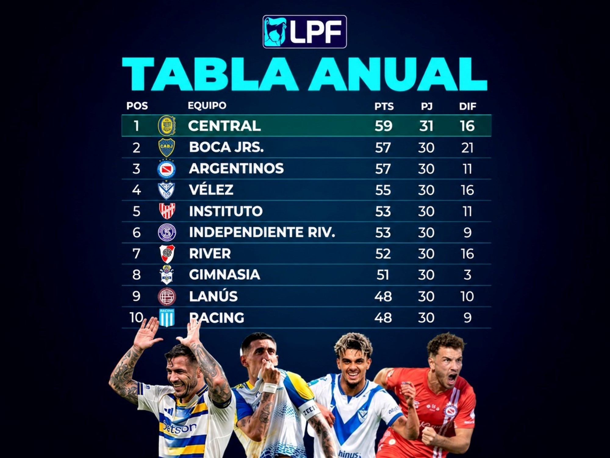 Rosario Central toma la cima de la Tabla Anual y presiona a Boca en el Clausura
